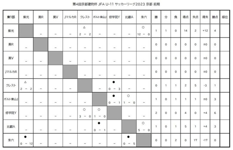 第4回「京都建物杯」JFA U-11 サッカーリーグ京都　結果表